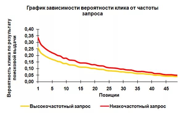 Зависимость вероятностей