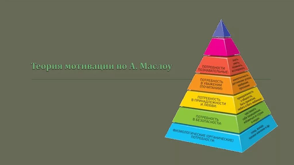 Потребность в уважении маслоу. Теория Маслоу. Мотивация по Маслоу. Иерархия мотивов Маслоу. Потребности по Шутцу.