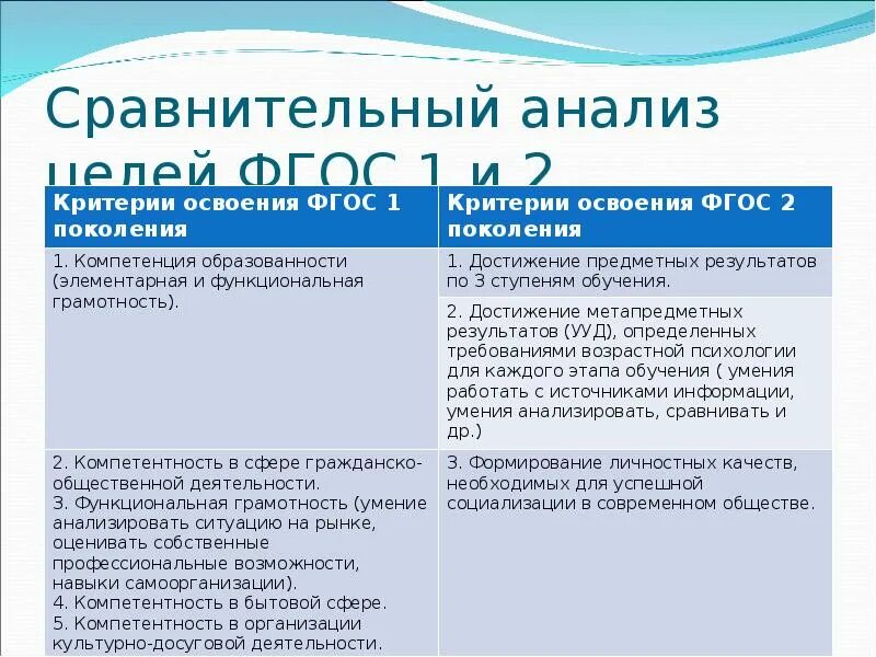 Поколения ФГОС. ФГОС третьего поколения. Сравнительный анализ ФГОС. ФГОС 1 2 3 поколения.