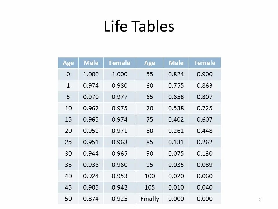 From table 1 table 2. Life table. таблица мале. short life table. «life in britain” таблица 1contry/city.