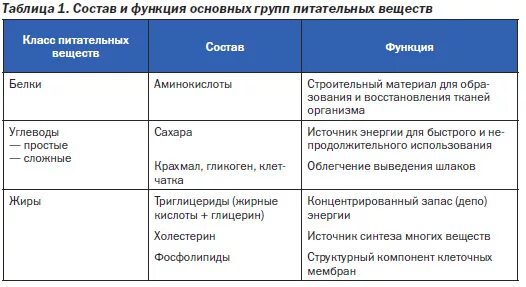 Функции белков жиров углеводов в организме