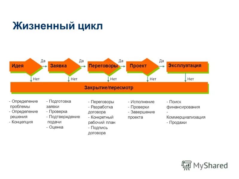Управление жизненным циклом определение. Управление жизненным циклом определение