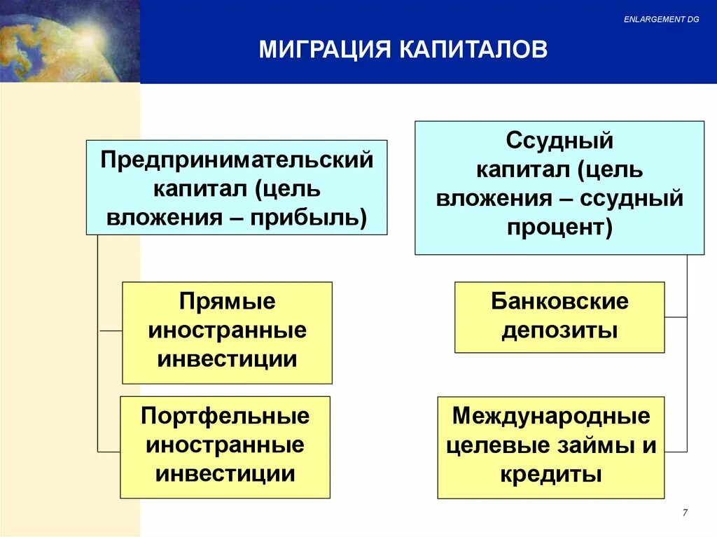 Международное движение ссудного капитала. Миграция предпринимательского капитала. Движение предпринимательского капитала. Движение капиталов и зарубежные инвестиции..