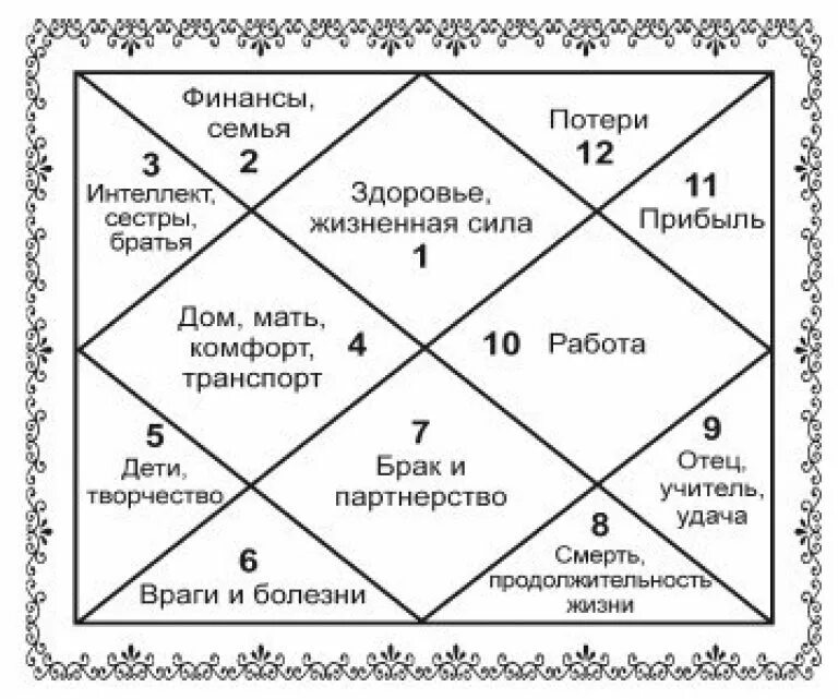 Какой дом отвечает за отношения. Дома в натальной карте джйотиш за что отвечают. дома в натальной карте ведическая астрология. дома в натальной карте за что отвечают ведическая астрология. натальная карта ведическая дома.