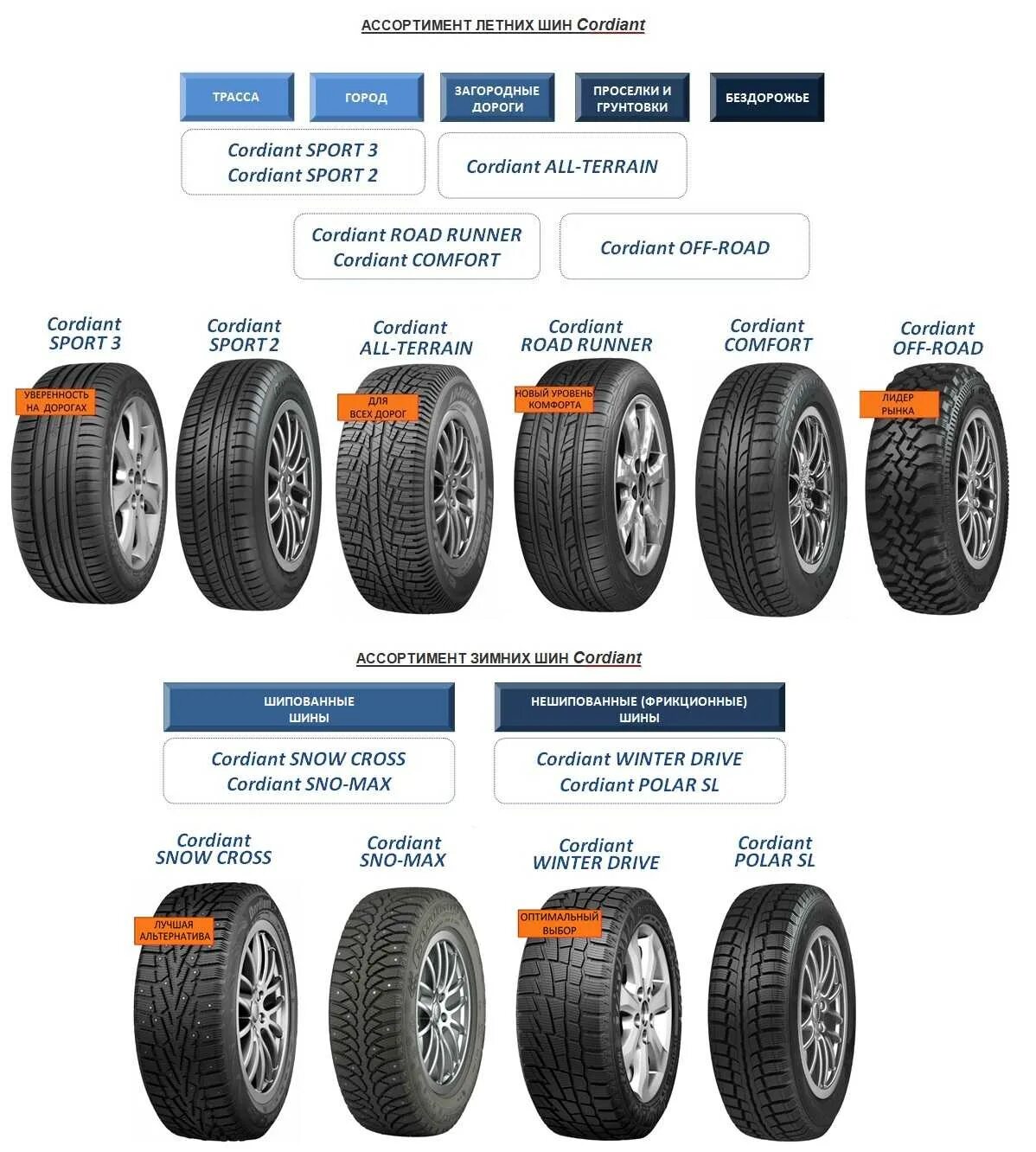 Какие шины кордиант лучше летние. Шины Кордиант размерный ряд. Шины Кордиант комфорт 2 обозначения и маркировка. Шины Кордиант комфорт р 14 обозначение. Шина Cordiant спорт 2 маркировка.