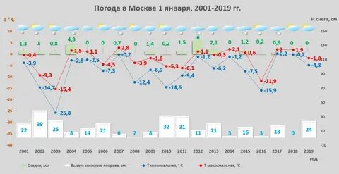 Температура в 2020 году по месяцам
