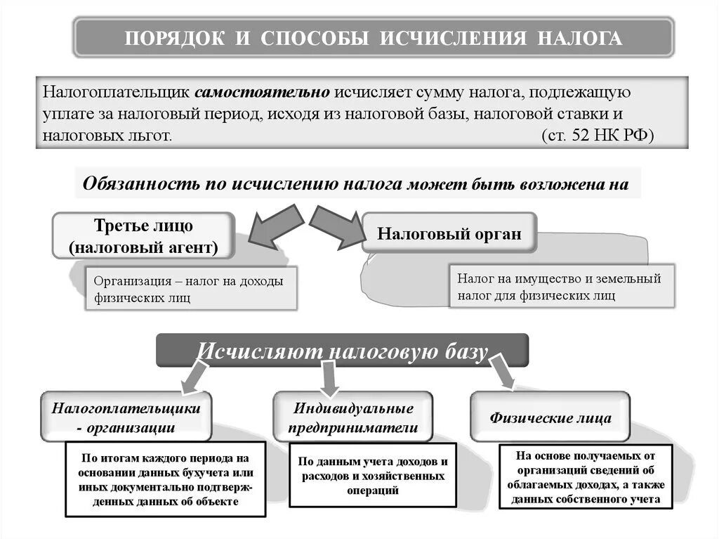 Налога исчисляемая база. Порядок и способы исчисления налога. Порядок , способы исчисления и уплаты налогов. Методы исчисления налога. Метод исчисления налогов.