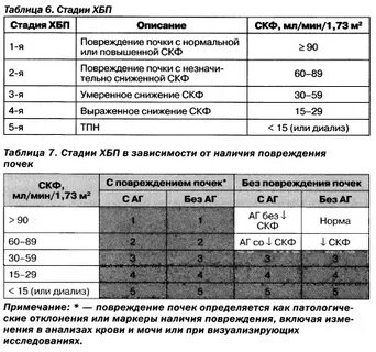 Лечение хбп 3 стадии