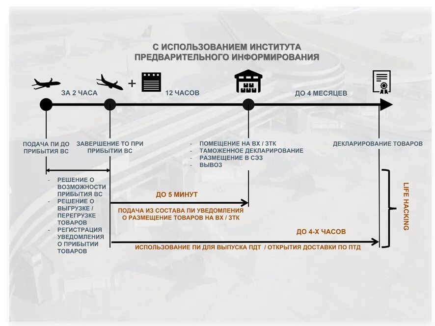 Использование предварительной информации. Предварительное информирование воздушным транспортом схема. Представление таможенным органам предварительной информации схема. Схема предварительного информирования на автотранспорте. Порядок предварительного информирования таможенных органов.