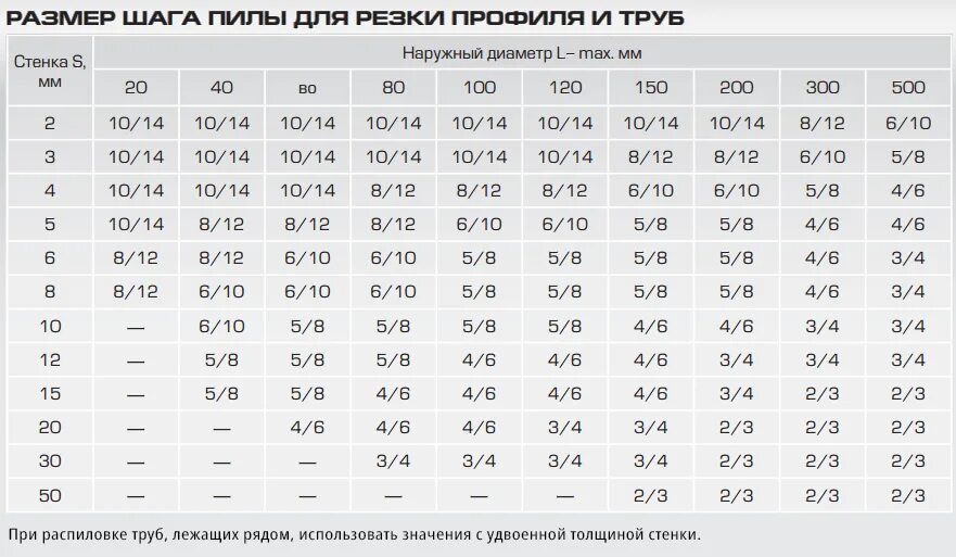 Шаг полотна ленточной пилы по металлу. Таблица подбора шага ленточный пилы по металлу. Шаг ленточной пилы по металлу таблица. Выбор шага зуба ленточной пилы по металлу. Длины ленточных пил