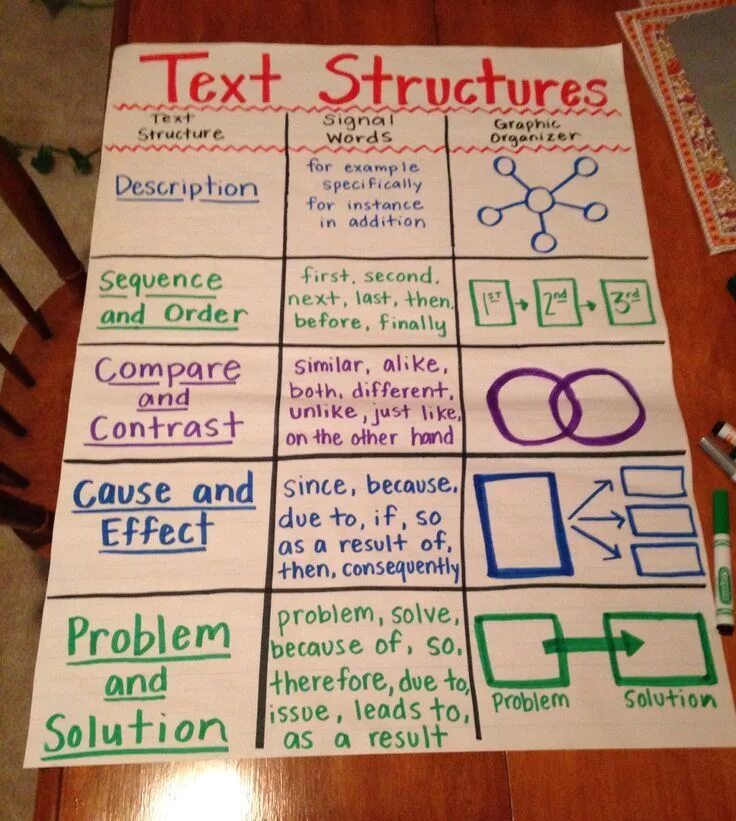 Structure of the text. Structure of the text in English. Structuring a text. Types of text structure. Words org