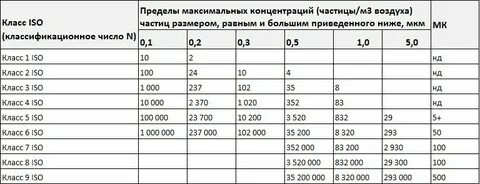 Класс чистоты помещений 1