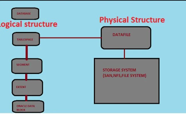 Physical data. Oracle database структура. Oracle физическая модель. Logical structure of data. Physical structures.