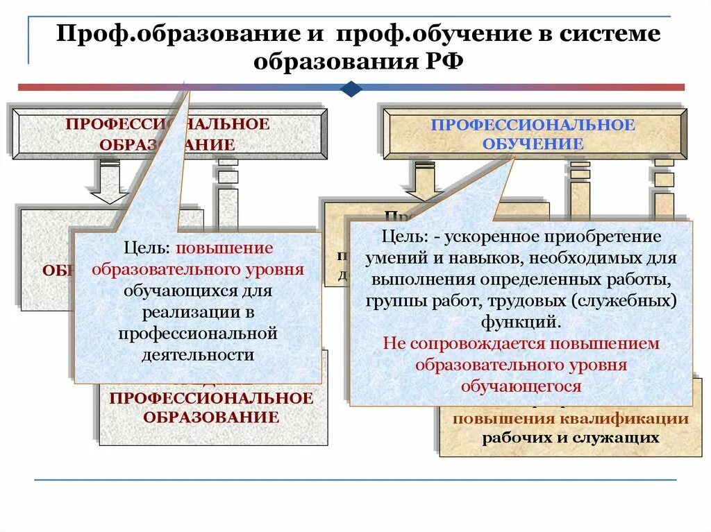 Проф системы. Профессиональное образование примеры. Отличие профессиональной подготовки от профессионального обучения. Система среднего профессионального образования в России кратко. Профессиональное обучение примеры.