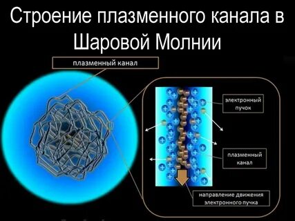Структура плазмы