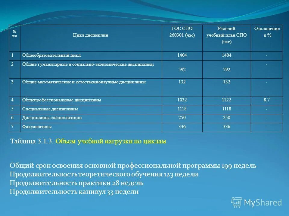 дисциплины общеобразовательного цикла. дисциплины общеобразовательного цикла. дисциплины общеобразовательного цикла в спо. изучаемые дисциплины циклы модули. общеобразовательный цикл в спо.