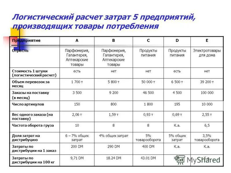 Рассчитать затраты организации. Затраты на логистику на предприятии. Расчет логистических затрат. Расчет логистических издержек. Анализ затрат на логистику на предприятии.