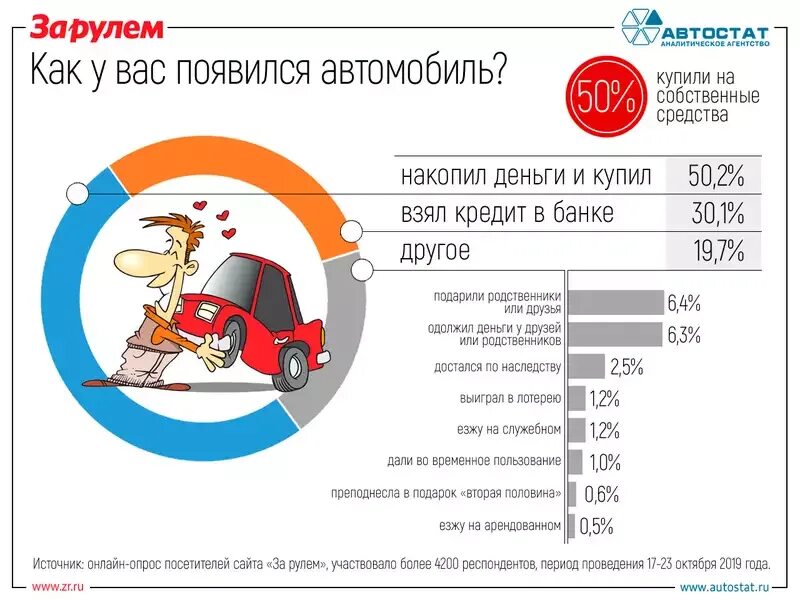 Откуда деньги на машины. Опрос автомобилистов. Опрос по автомобилям. Опрос про автомобили. Инфографика автомобили.