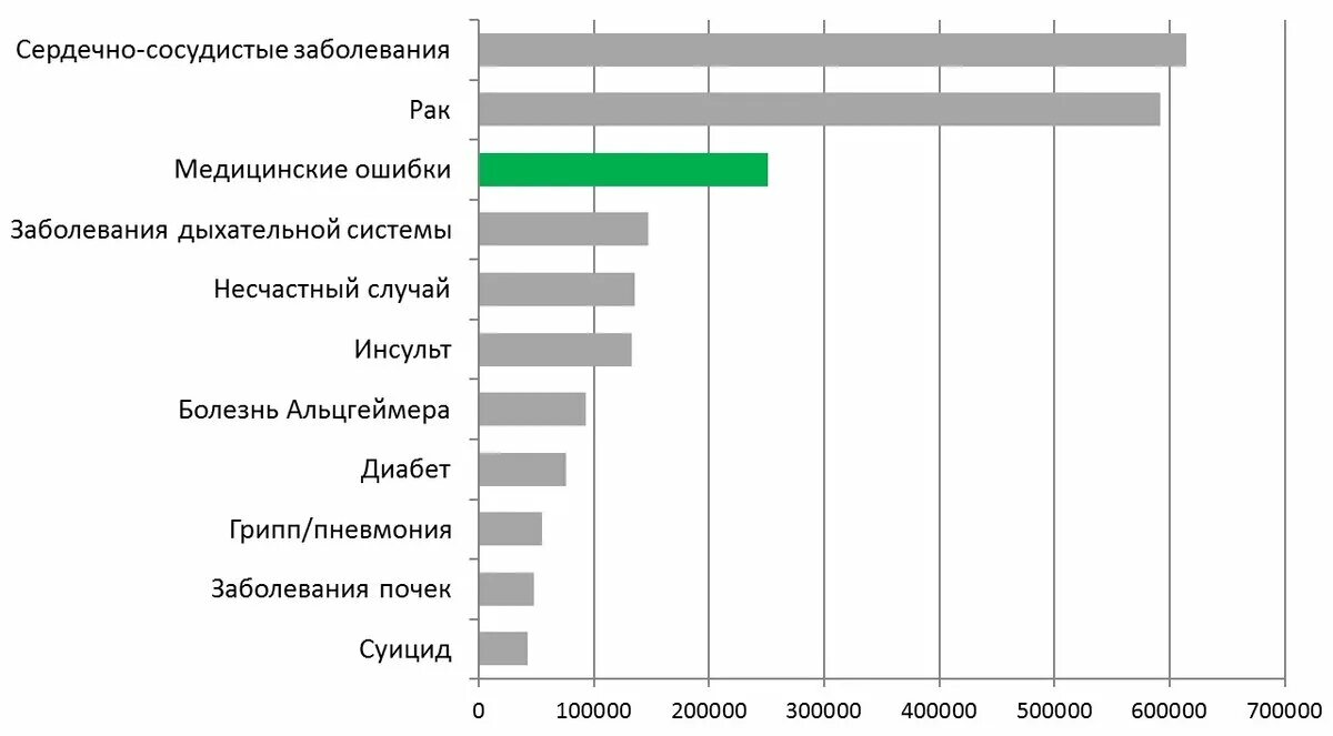 Статистика врачебных ошибок. Смертность от врачебных ошибок. Статистика врачебных ошибок в мире. Врачебные ошибки статистика по России.