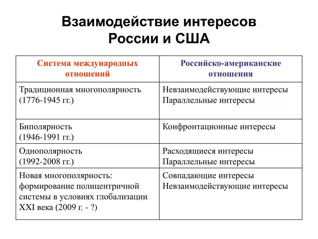 Отношения России и США. Отношения РФ И США. Характеристика отношений США И России. Общие интересы США И России.