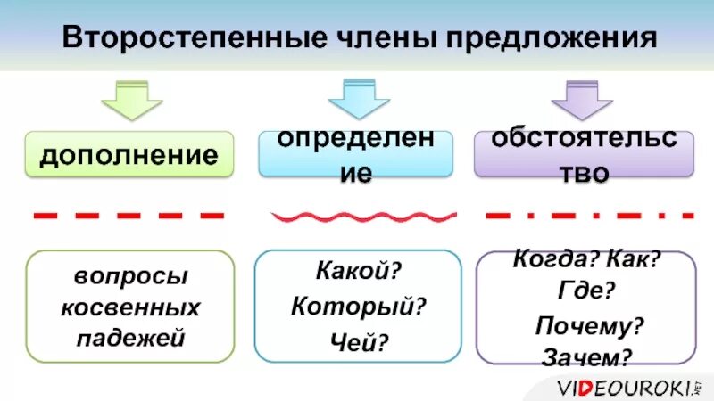 Определение обстоятельства как члена предложения. Группы второстепенных предложений