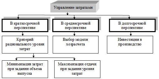 Пример управления затратами. Пример управления затратами