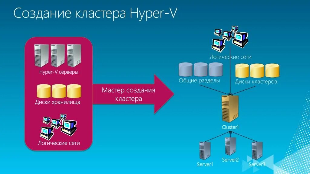 Объединение серверов в кластер. Кластер серверов Windows. Структура кластера серверов. Кластер из 2 серверов.