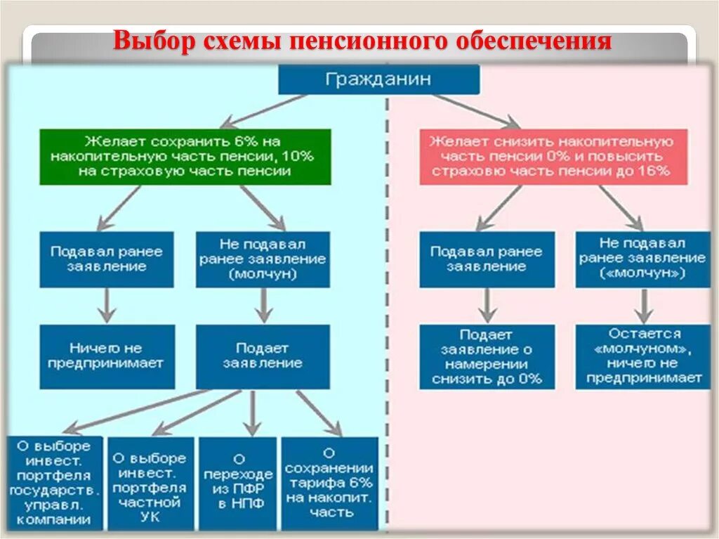 Схема пенсионного страхования. Государственная пенсионная система РФ схема. Основные формы пенсионного обеспечения. Схема системы пенсионного фонда РФ. Схема получатели пенсионного обеспечения.