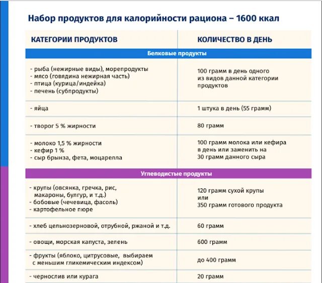 Диета 1400. ПП рацион для похудения на 1800 ккал. ПП рацион на 1600 ккал в день. Меню на 1600 калорий в день для женщин. Меню правильного питания на 1600 калорий в день.