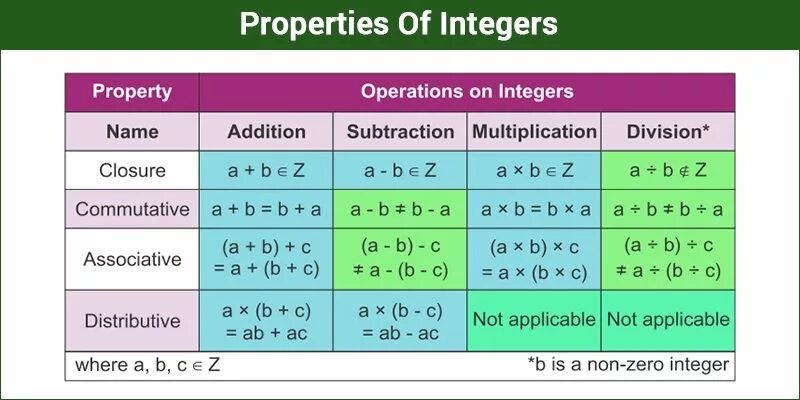 Integer numbers. Whole numbers and integers. properties of multiplication. integral multiplication property.