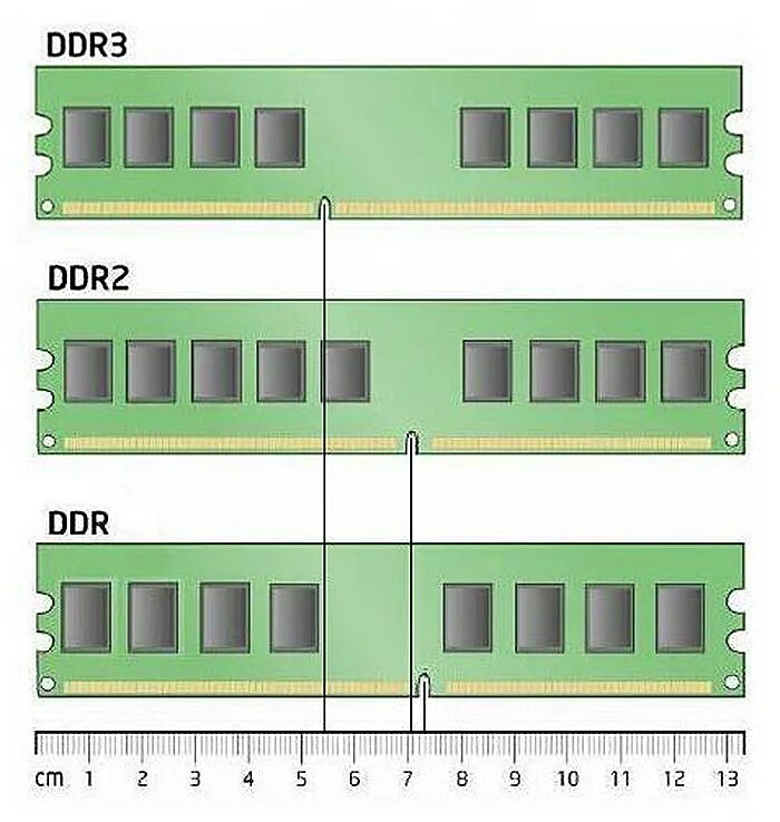 Как узнать слоты оперативной памяти. Отличие оперативной памяти ddr2 от ddr3. Ddr1 ddr2 ddr3 отличия. Оперативная память DDR ddr2. Модули оперативной памяти DDR ddr2.