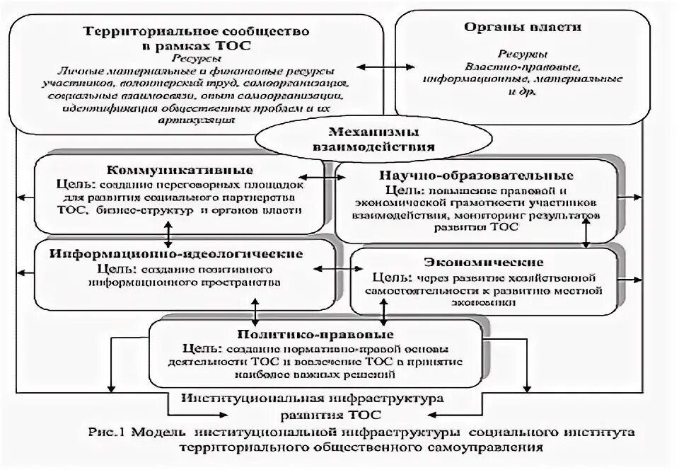 Органы местного самоуправления курсовая. Закон регулирующий ТОС. Правила пользования прудом ТОС.