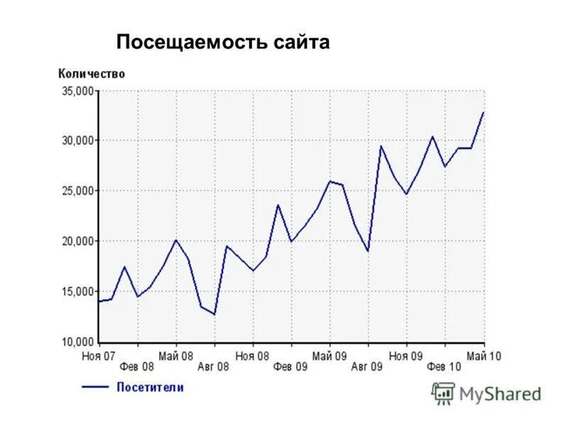 Количество посещаемости сайта