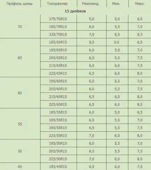 Сколько будет 70 15. Резина на диск 7j таблица. Таблица соответствия шин и дисков р 16. Ширина диска 8j резина 235. Резина для дисков 7j таблица.