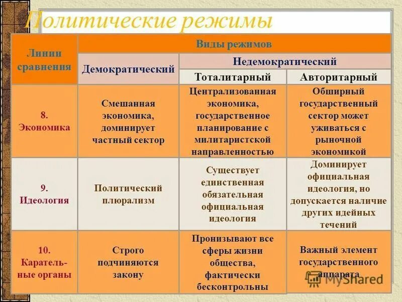 недемократические режимы таблица