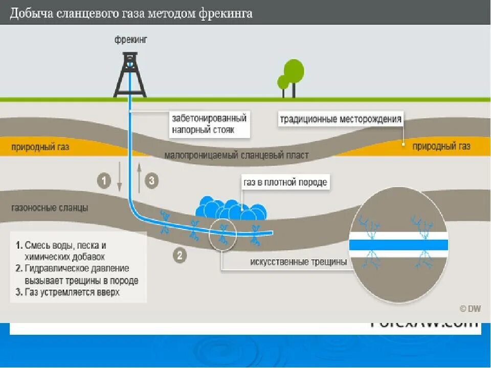 Системы добычи газа