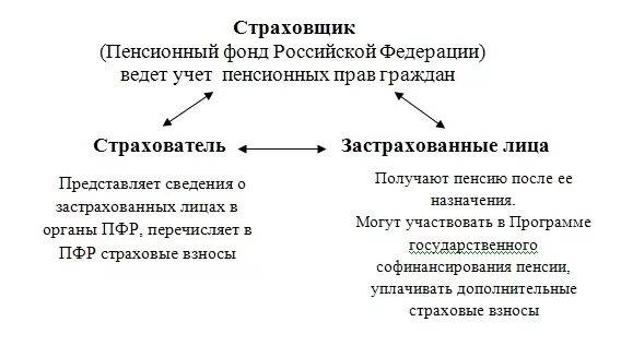 Страхователь примеры. Схема субъектов обязательного пенсионного страхования. Субъекты правоотношений по социальному страхованию схема. Объекты и субъекты пенсионного фонда. Участники правоотношений по обязательному пенсионному страхованию.