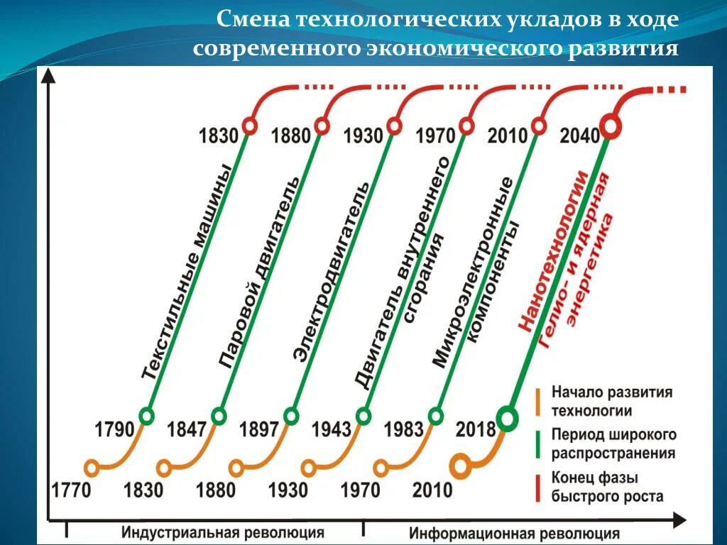 Технологический уклад в экономике. Глазьев технологические уклады. Технологические уклады Глазьева таблица. Технологические уклады в экономике. Эволюция технологических УКЛАДОВ.