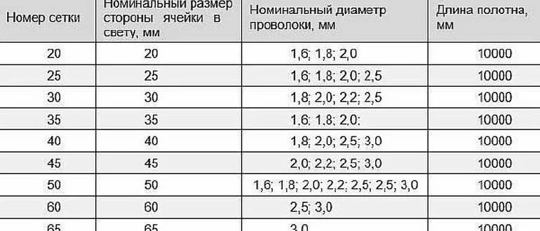 Номинальный диаметр проволоки. Сетка рабица размер ячейки какой бывает. размер ячейки сетки рабицы. сетка рабица толщина проволоки. параметры рулона сетки рабицы.