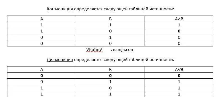 Определите следующие даты. Конъюнкция и дизъюнкция таблицы истинности. Таблица истинности конъюнкции. Таблица конъюнкции. Дизъюнкция определяется следующей таблицей.