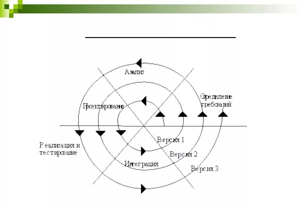 Модели жизненного цикла каскадная спиральная. Модели жизненного цикла каскадная спиральная