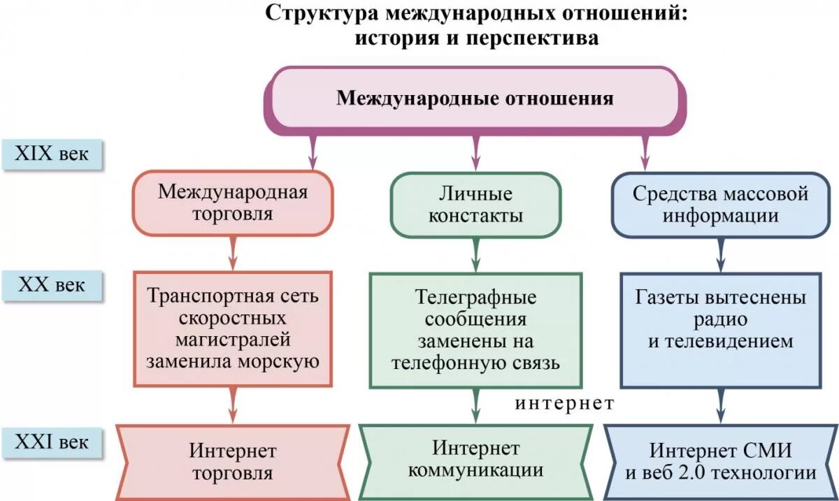 Структура международных отношений. Современная система международных отношений. Структура системы международных отношений. Структура современных международных отношений.