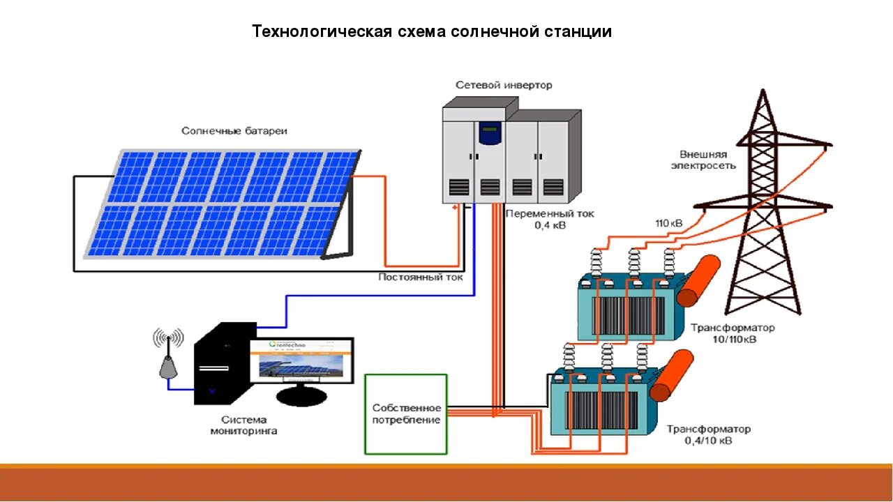 Энергетик схема. Технологическая схема солнечной станции. схема подключения солнечной электростанции. схема станции солнечных батарей. электрические схемы соединения автономной солнечной станции схема.