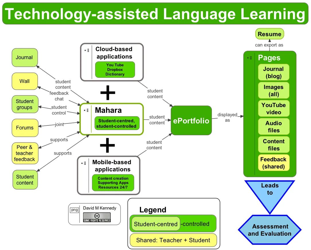 Технология learn. Computer Aided language Learning. Computer assisted language Learning Call. Assistive Technologies. Assistive Technology and Adaptive.