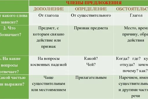 Вопрос как отличить. Определение дополнение обс. Дополнение определение обстоятельство. Дополнениеобсотятельство.