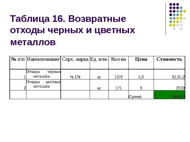 Как посчитать возвратные отходы. Коэффициент возвратных отходов. Возвратные отходы таблица. Стоимость возвратных отходов. Оценка отходов производства