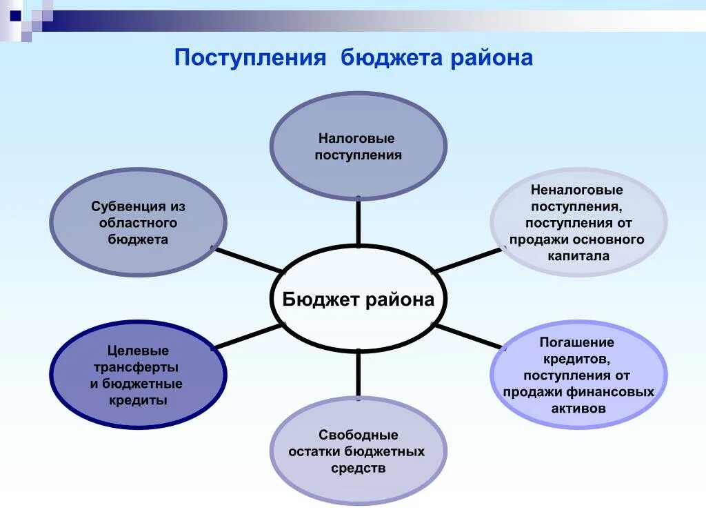 Зачисление в бюджет. Бюджет района. свободные остатки бюджета. бюджет капитала. целевые поступления из бюджета.