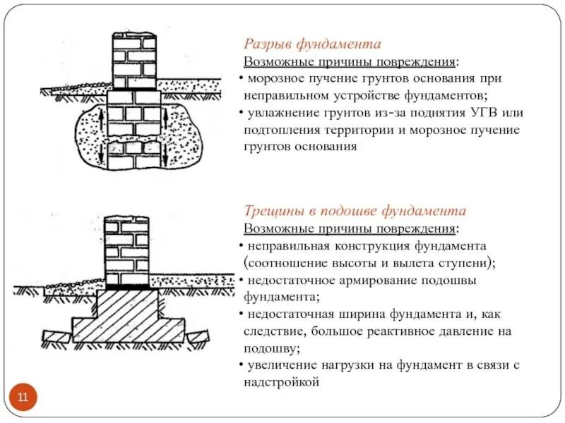 Оценка фундамента. Разрыв фундамента по высоте схема. пучение грунта схема. морозное пучение грунтов схема. способы защиты от пучения грунта.
