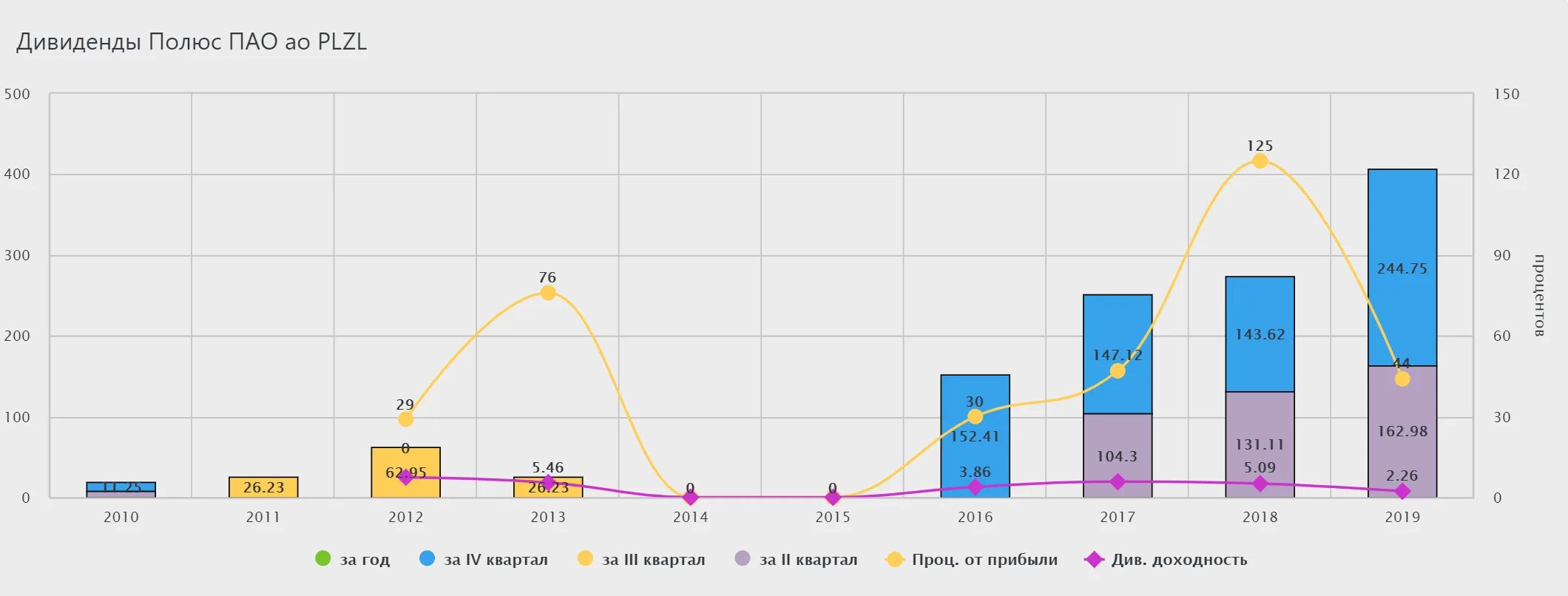 Акции полюс дивиденды на 2021. Полюс золото дивиденды 2020. Полюс золото дивиденды. Дивиденды полюс последние новости. Акции полюс дивиденды на 2021.