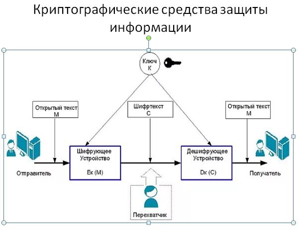 Защита информации методом шифрования. Криптографические методы защиты. Криптографическая защита информации. Криптографические методы и средства защиты информации. Криптографические методы защиты информации примеры.